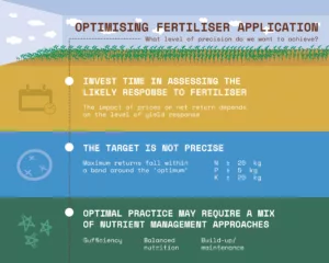 optimising fertiliser application