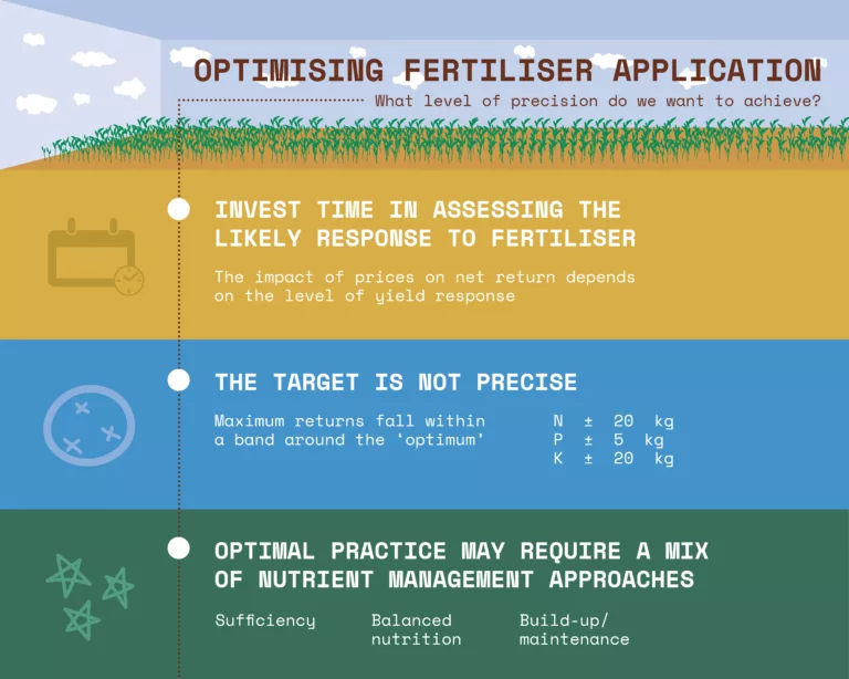 optimising fertiliser application